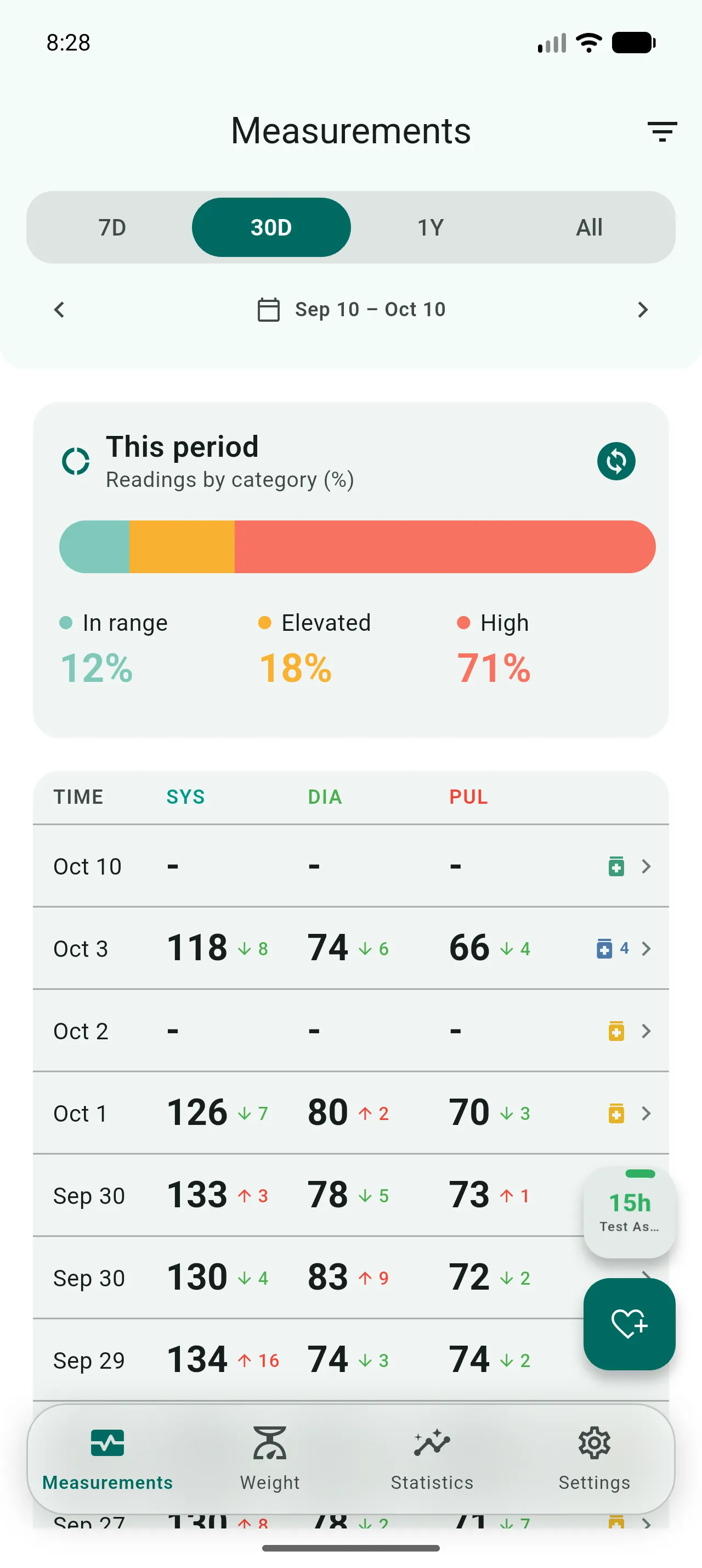 Measurements with a 30-day category bar — 12% in range, 18% elevated, 71% high — and a SYS, DIA, and PUL table