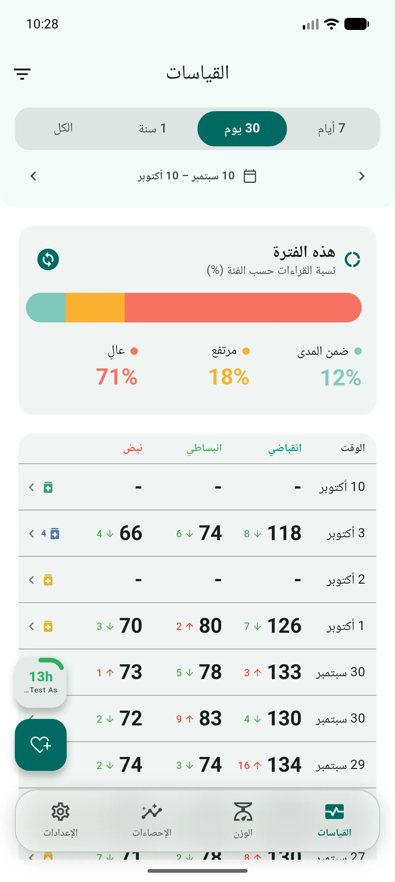القياسات وفيها شريط الفئات لثلاثين يوماً، 12٪ ضمن المدى و18٪ مرتفع و71٪ عالٍ، وجدول الانقباضي والانبساطي والنبض