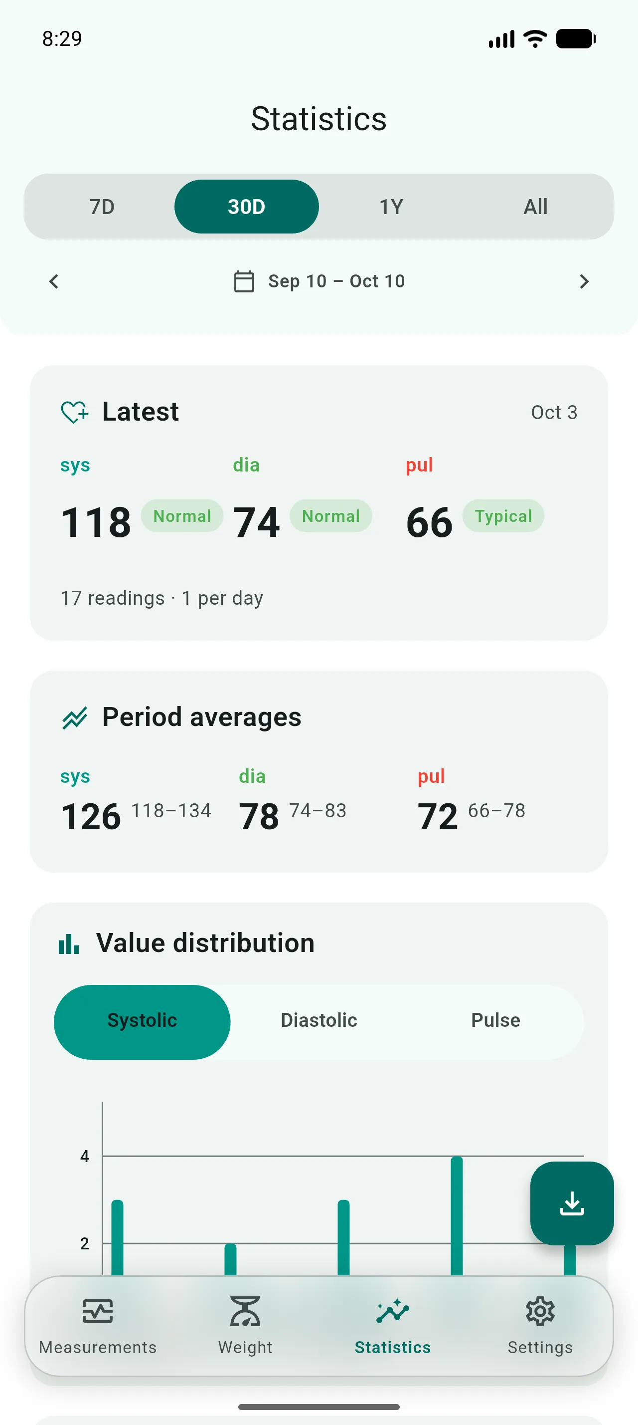 Statistics with latest 118/74/66, period averages, and a systolic distribution chart