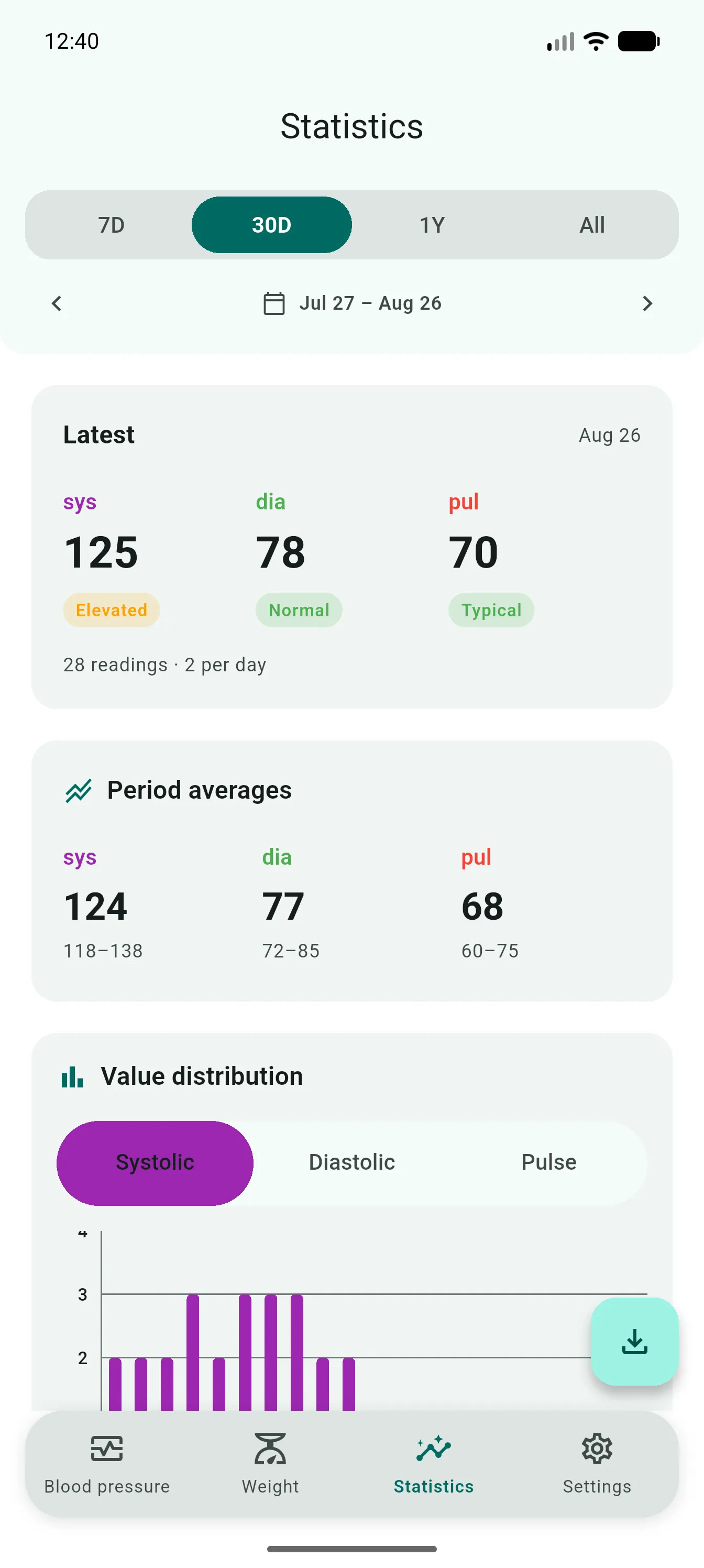 Statistics with latest 125/78/70, period averages, and a systolic distribution chart