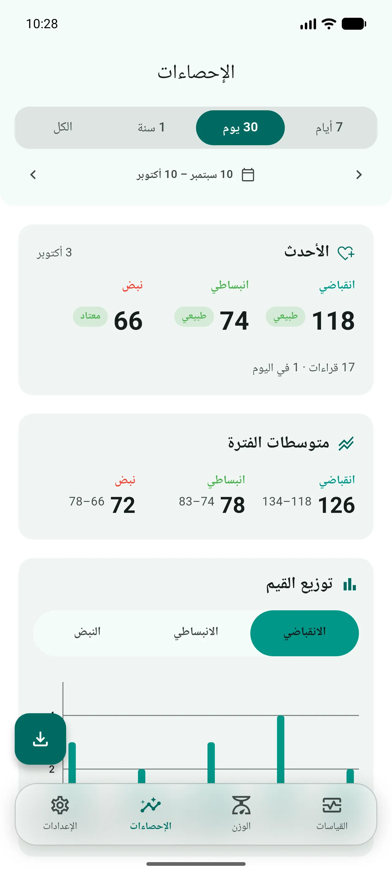 الإحصاءات وفيها آخر قراءة 118/74/66 ومتوسطات الفترة ورسم توزيع الانقباضي